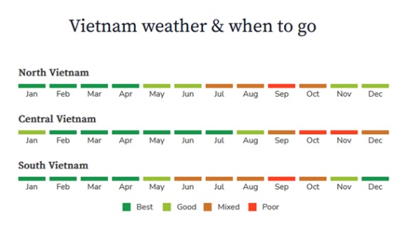 Vietnam travel chart showing weather conditions by month for North, Central, and South regions.